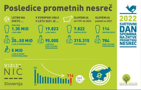Infografika s posledicami prometnih nesreč